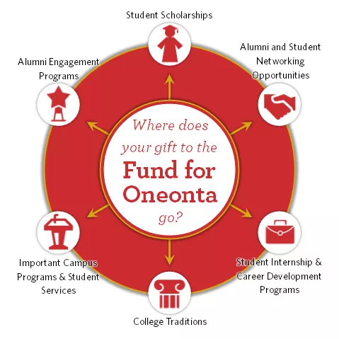 Fund for Oneonta Provides Funding For