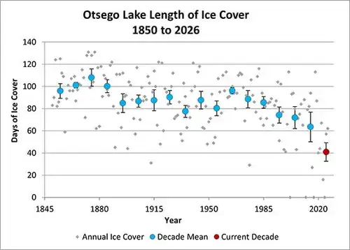 Graph showing Otsego Lake ice coverage in days per year from 1850 to 2026.