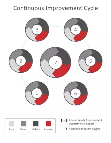 The continous improvement cycle is a seven year process with the first six years being annual yearly and departmental reports. These reports focus on planning, collecting, reflecting, and improving the programs. The seventh year focuses on the academic program review.
