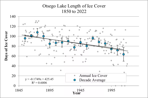 Graph Illustrating Ice Cover Duration for Otsego Lake, NY from 1850 to 2022