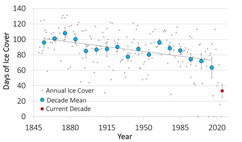 Graph Illustrating Ice Cover Duration for Otsego Lake, NY from 1850 to 2022