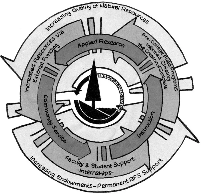 Figure 1. The articulation of BFS programs, goals and Missions: