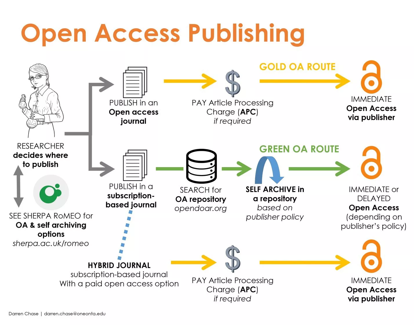 Open Access publishing process.