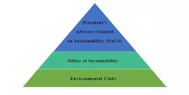 Organizational Infrastructure:  Top Blue: President's Advisory Council on Sustainability (PACS) | Middle Aqua: Office of Sustainability | Bottom: Environmental Clubs