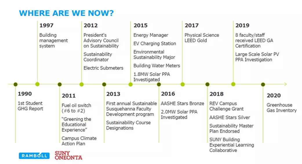 Timeline of acts that the college has taken to improve the sustainability of the college since 1990
