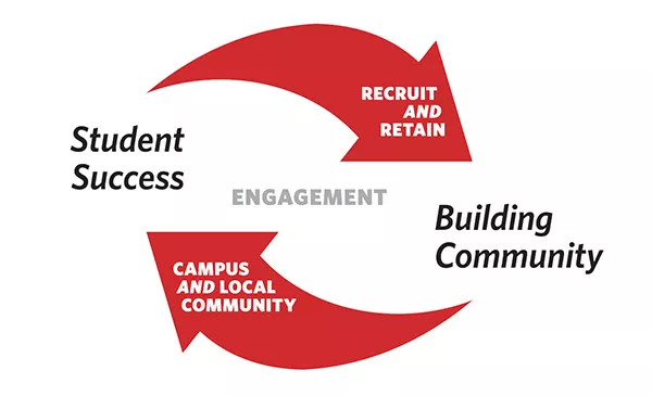 Circular diagram with "Engagement" at the center; and "Student Success," and "Building Community" as lateral key elements, and "Recruit and Retain" and "Campus and Local Community" as connections.