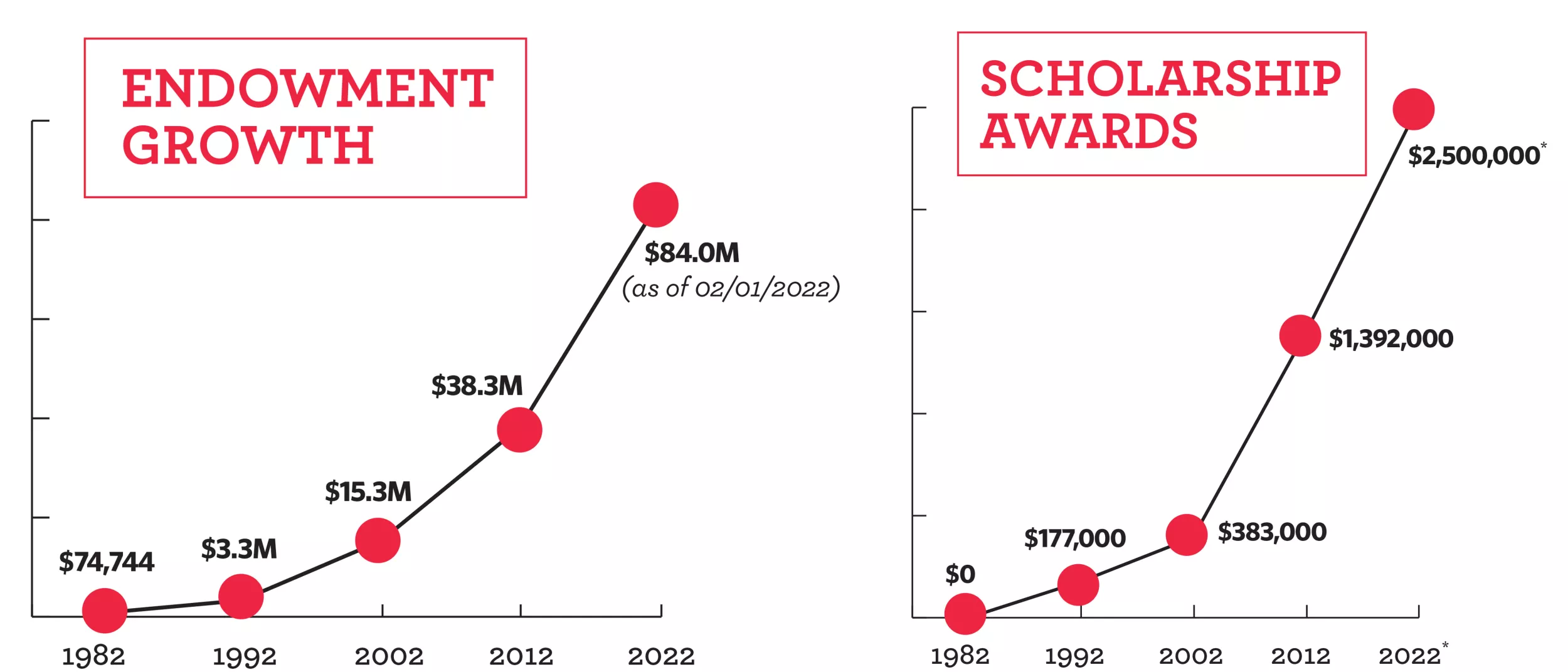 The endowment fund has grown from $74,744 in 1982 to $84,000,000 in 2022. The scholarships awards fund has grown from $0 in 1982 to $2,500,000 in 2022.