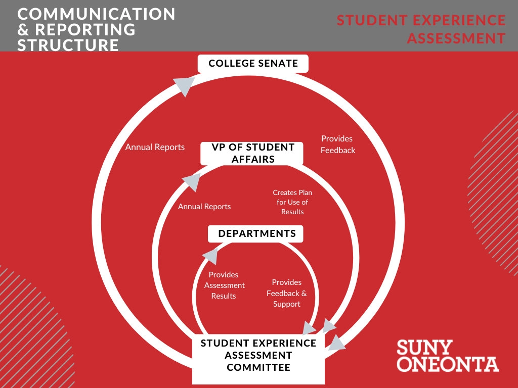 Communication and reporting structure for student development, reporting to the VP of Student Development, the Student Experience Assessment Committee is populated of 8 members. 3 year terms (unlimited terms) are served by College staff. Members are appointed by the VP of Student Development. The Assessment Specialiost serves as an ex-officio member. Assessment findings and reports are to be shared with the College Senate.