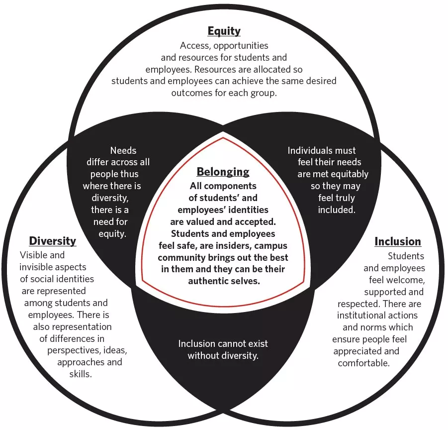 Venn diagram of how equity, inclusion, and diversity work together to create belonging. Belonging is achieved when all components of students' and employees' identities are valued and accepted. Students and employees feel safe, are insiders, campus community brings out the best in them and they can be their authentic selves.