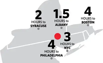 Map with New England states showing Oneonta with a red dot and distance to major cities (Albany - 1.5 hrs, Syracuse - 2 hrs, NYC - 3 hrs, Boston - 4 hrs, Philadelphia - 4 hrs)