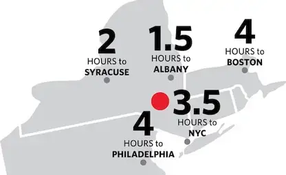 Map showing the distance to SUNY Oneonta from Syracuse (2 Hrs), Albany (1.5 Hrs), Boston (4 Hrs), NYC (3.5 Hrs), Philadelphia (4 Hrs)
