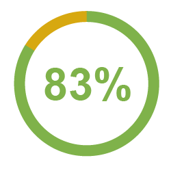 83%