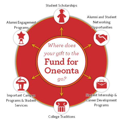 Fund For Oneonta | Suny Oneonta