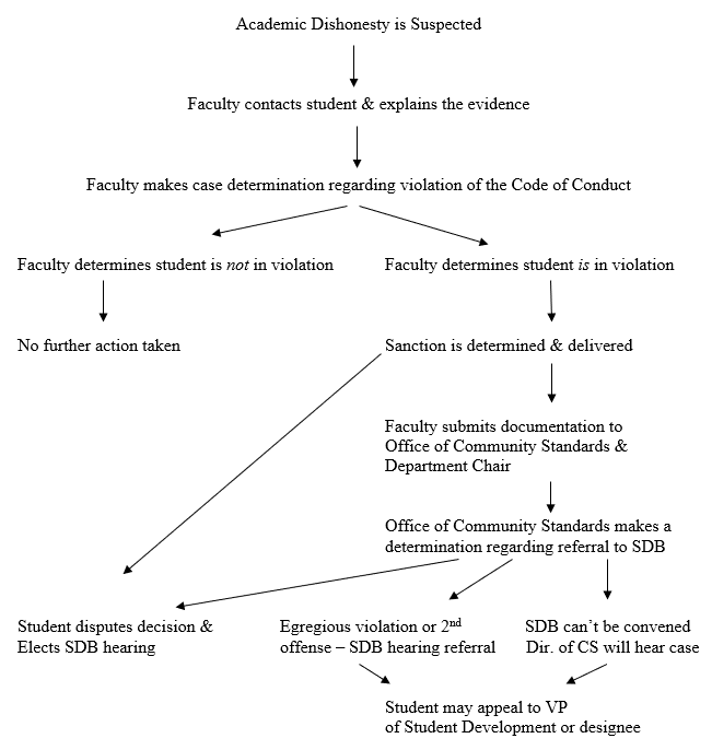 Academic Dishonesty Process Chart