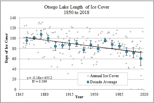 Ice Chart Otsego Lake