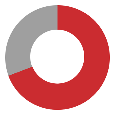 71% raised as of 12/1/2020