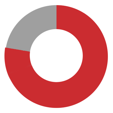 77% raised as of 1/1/2021